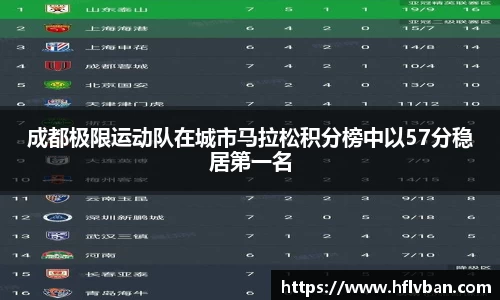 成都极限运动队在城市马拉松积分榜中以57分稳居第一名